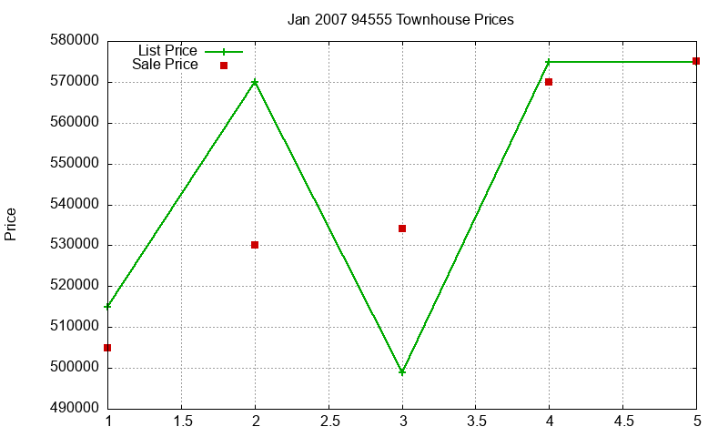 94555 Townhouses Just Sold 2007-01