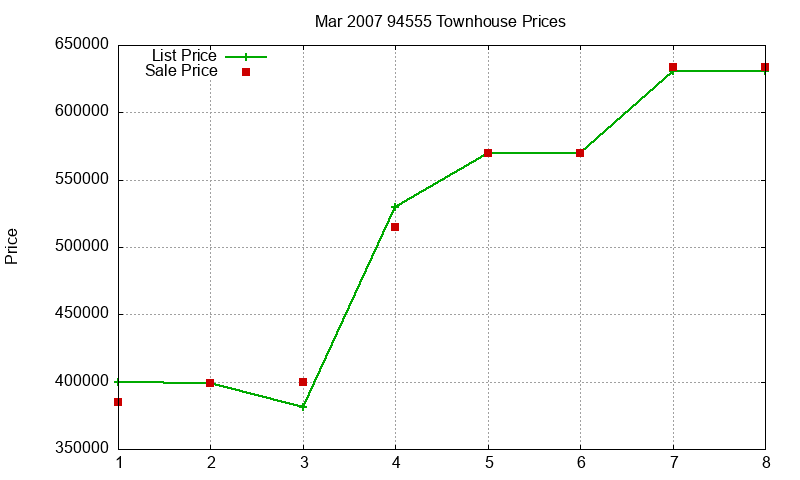 94555 Townhouses Just Sold 2007-03 94555 Townhouses Just Sold 2007-03