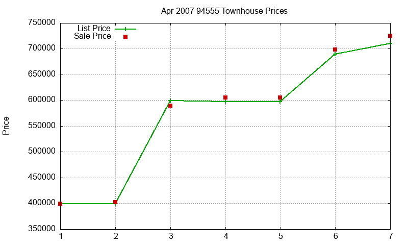 94555 Townhouses Just Sold 2007-04 94555 Townhouses Just Sold 2007-04