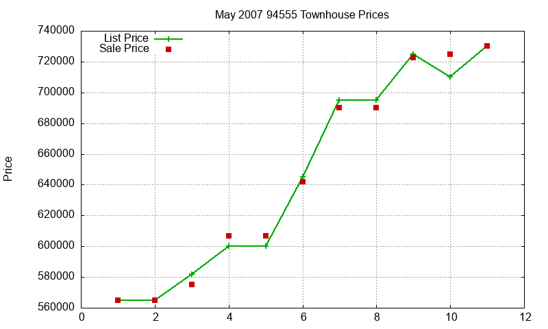 94555 Townhouses Just Sold 2007-05