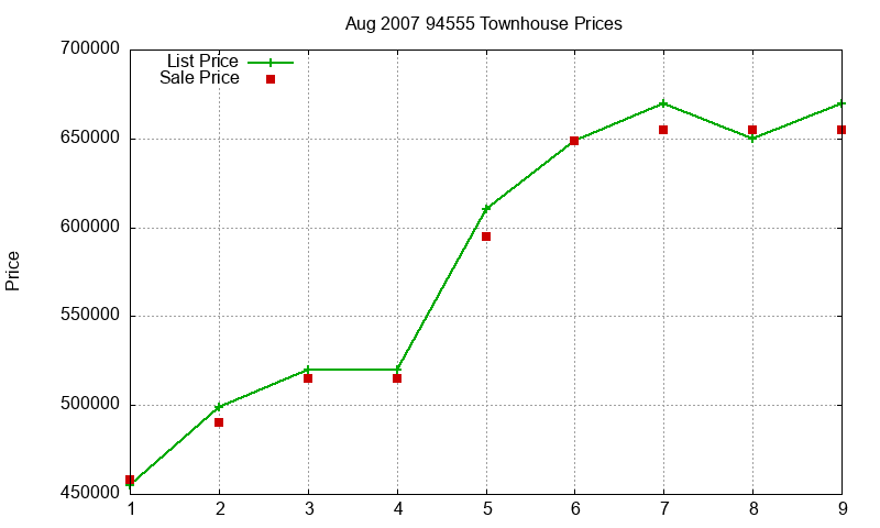 94555 Townhouses Just Sold 2007-08 94555 Townhouses Just Sold 2007-08