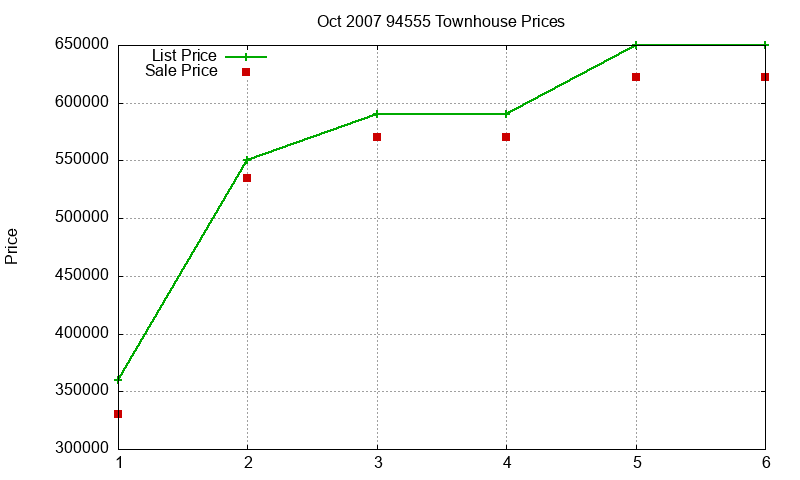 94555 Townhouses Just Sold 2007-10