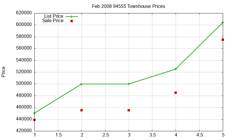 94555 Townhouses Just Sold 2008-02