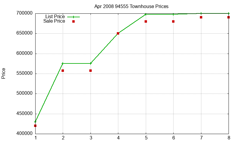 94555 Townhouses Just Sold 2008-04