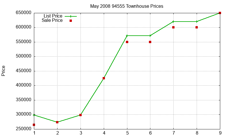 94555 Townhouses Just Sold 2008-05 94555 Townhouses Just Sold 2008-05