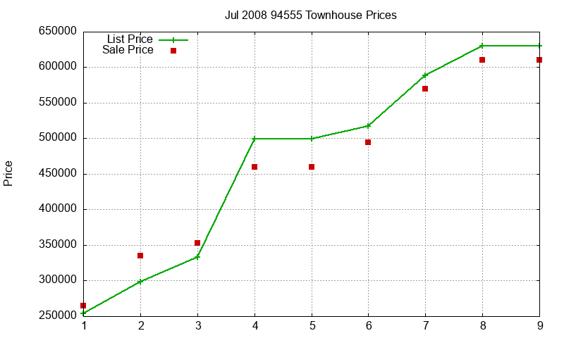 94555 Townhouses Just Sold 2008-07 94555 Townhouses Just Sold 2008-07