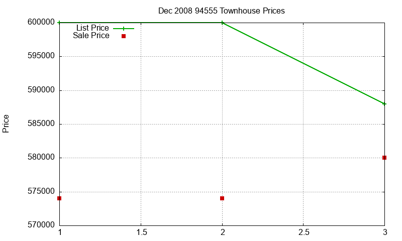 94555 Townhouses Just Sold 2008-12 94555 Townhouses Just Sold 2008-12
