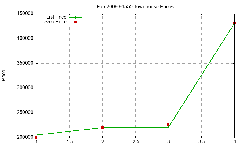 94555 Townhouses Just Sold 2009-02 94555 Townhouses Just Sold 2009-02