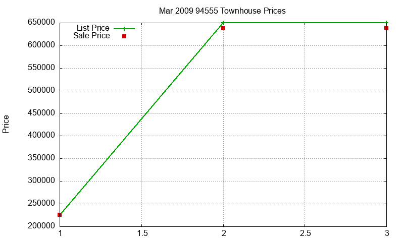 94555 Townhouses Just Sold 2009-03 94555 Townhouses Just Sold 2009-03