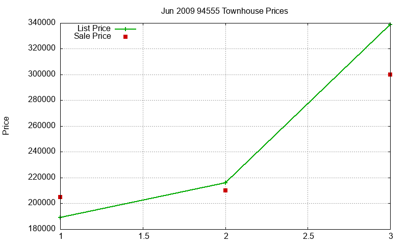 94555 Townhouses Just Sold 2009-06 94555 Townhouses Just Sold 2009-06
