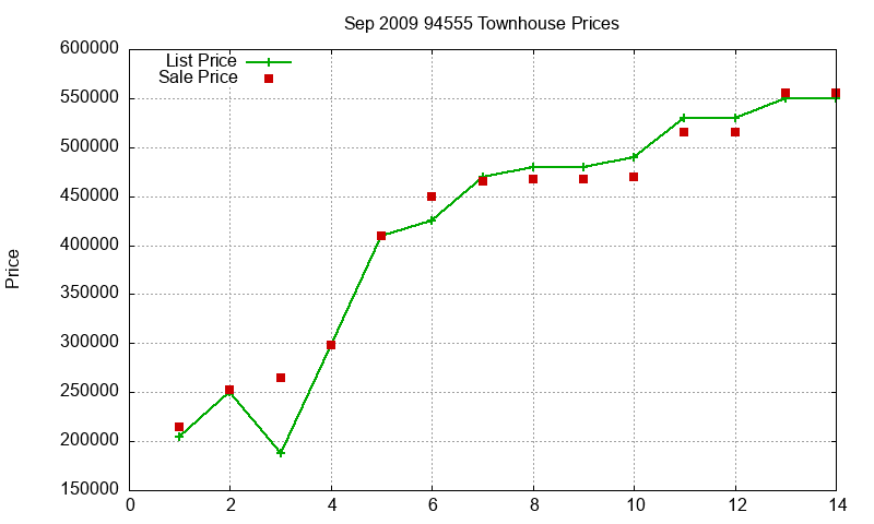 94555 Townhouses Just Sold 2009-09 94555 Townhouses Just Sold 2009-09