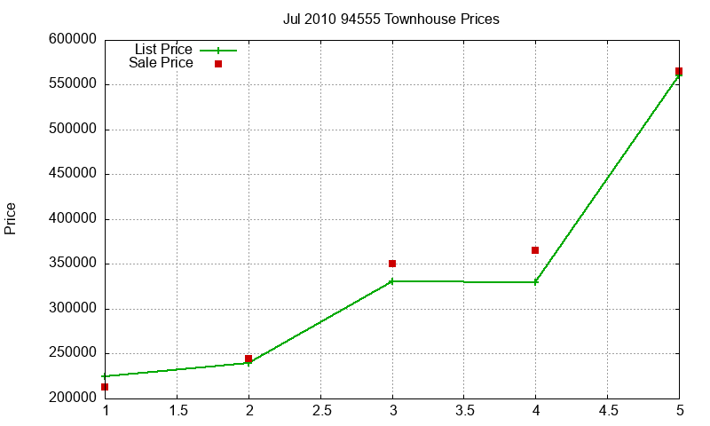 94555 Townhouses Just Sold 2010-07