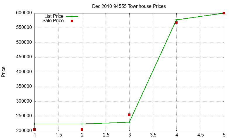 94555 Townhouses Just Sold 2010-12 94555 Townhouses Just Sold 2010-12