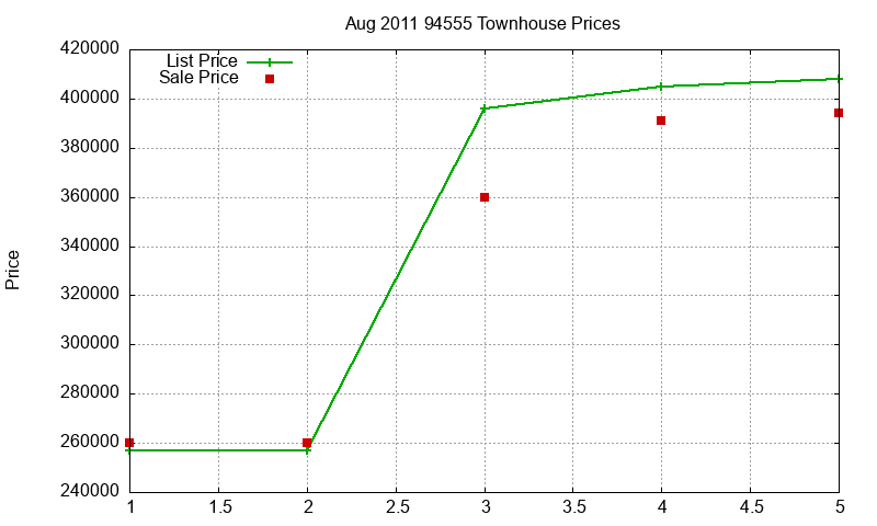 94555 Townhouses Just Sold 2011-08