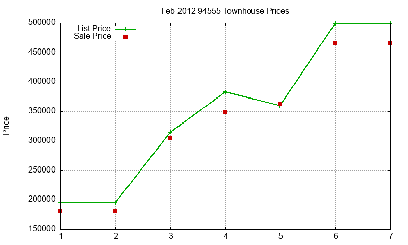 94555 Townhouses Just Sold 2012-02 94555 Townhouses Just Sold 2012-02