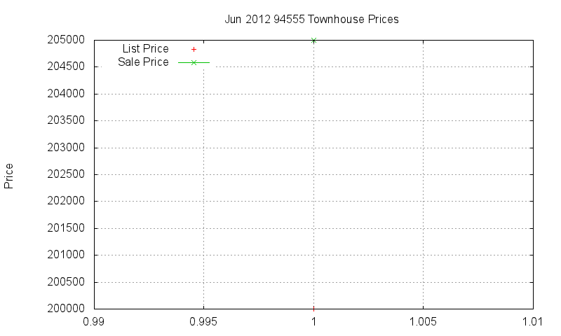 94555 Townhouses Just Sold 2012-06 94555 Townhouses Just Sold 2012-06