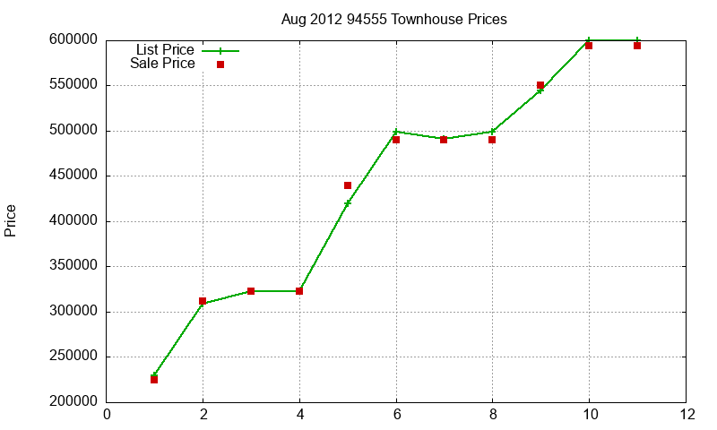 94555 Townhouses Just Sold 2012-08 94555 Townhouses Just Sold 2012-08