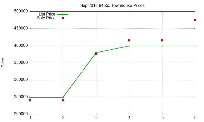 94555 Townhouses Just Sold 2012-09 94555 Townhouses Just Sold 2012-09