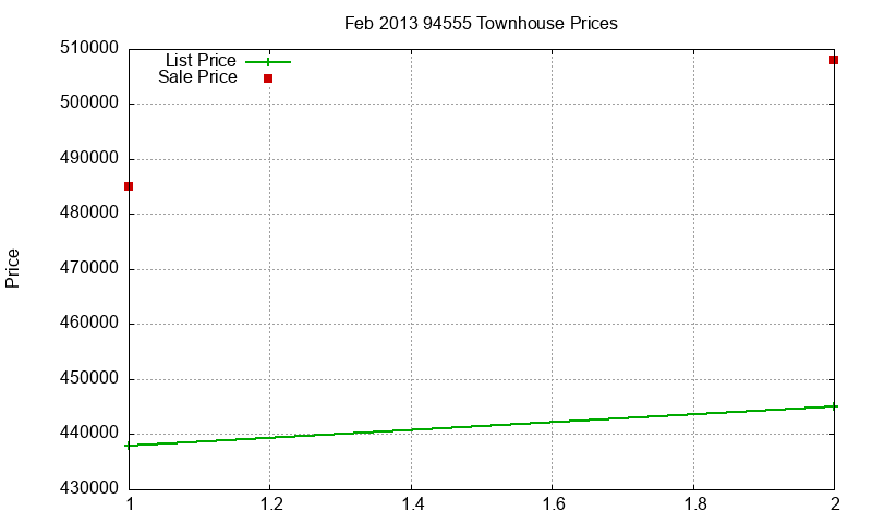 94555 Townhouses Just Sold 2013-02