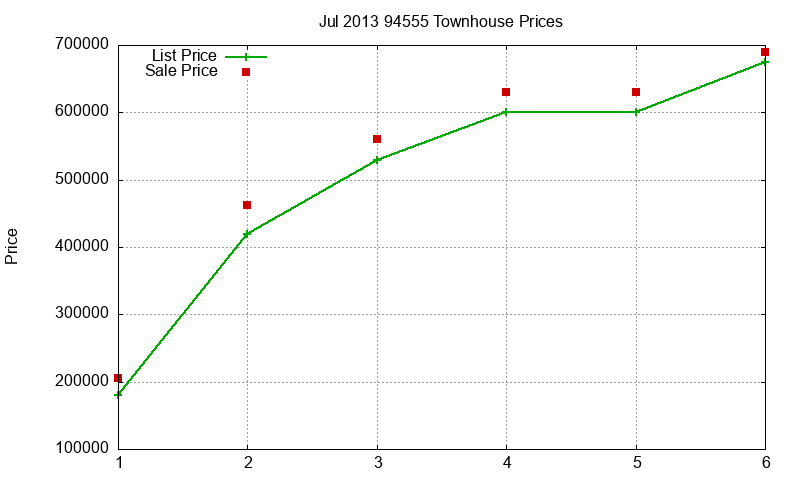 94555 Townhouses Just Sold 2013-07