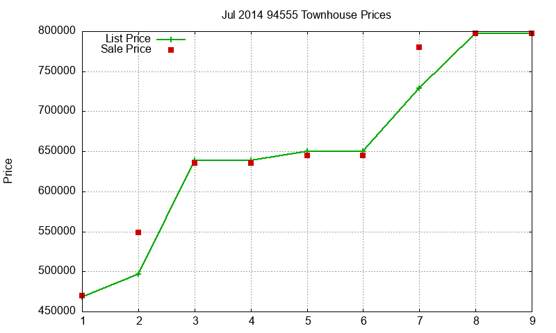 94555 Townhouses Just Sold 2014-07 94555 Townhouses Just Sold 2014-07