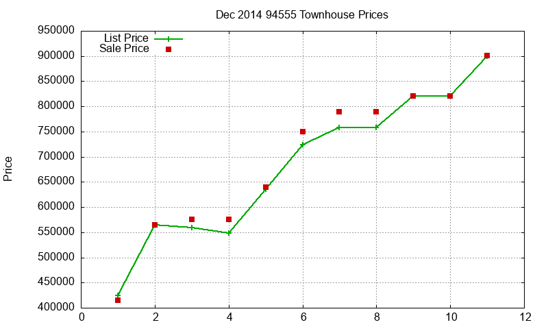 94555 Townhouses Just Sold 2014-12 94555 Townhouses Just Sold 2014-12