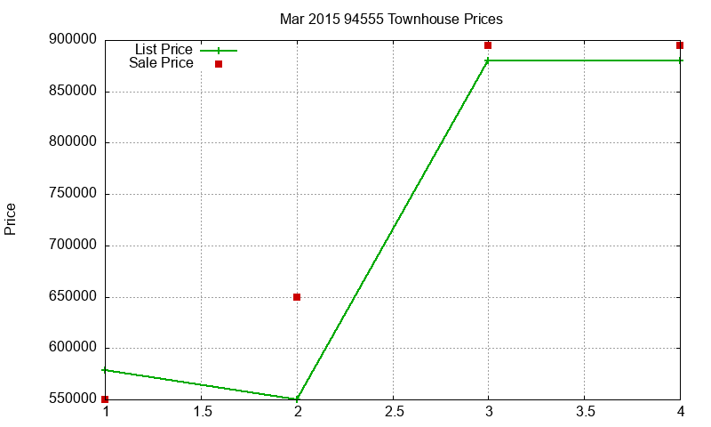 94555 Townhouses Just Sold 2015-03 94555 Townhouses Just Sold 2015-03