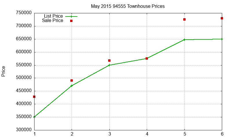 94555 Townhouses Just Sold 2015-05 94555 Townhouses Just Sold 2015-05