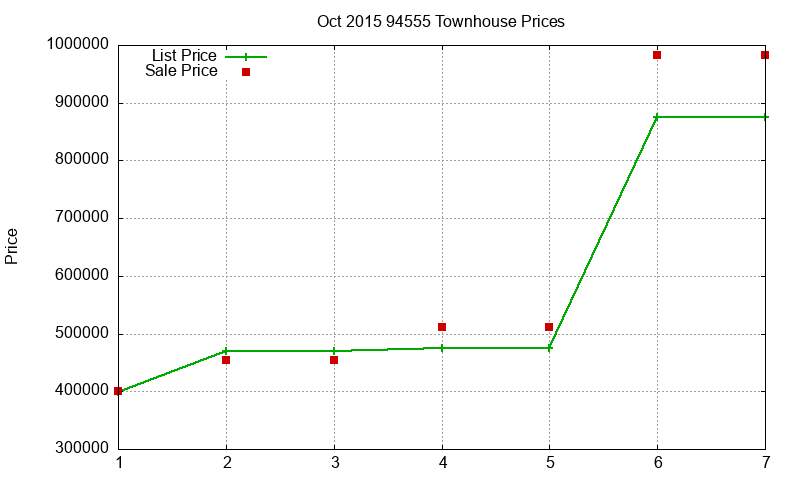94555 Townhouses Just Sold 2015-10 94555 Townhouses Just Sold 2015-10