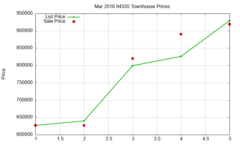 94555 Townhouses Just Sold 2016-03