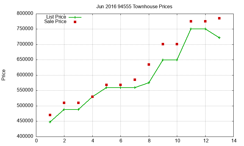 94555 Townhouses Just Sold 2016-06 94555 Townhouses Just Sold 2016-06