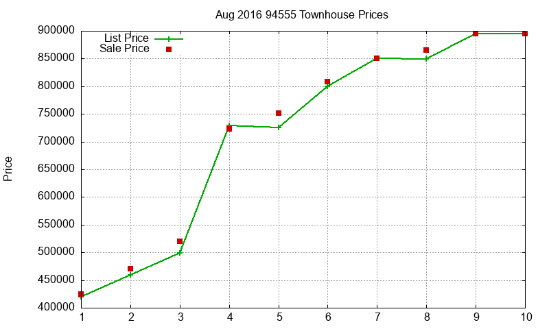 94555 Townhouses Just Sold 2016-08 94555 Townhouses Just Sold 2016-08