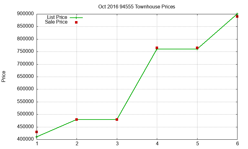 94555 Townhouses Just Sold 2016-10