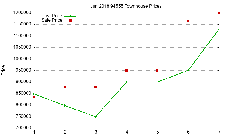 94555 Townhouses Just Sold 2018-06