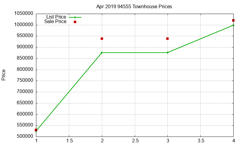 94555 Townhouses Just Sold 2019-04