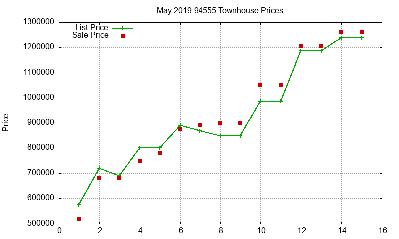 94555 Townhouses Just Sold 2019-05 94555 Townhouses Just Sold 2019-05