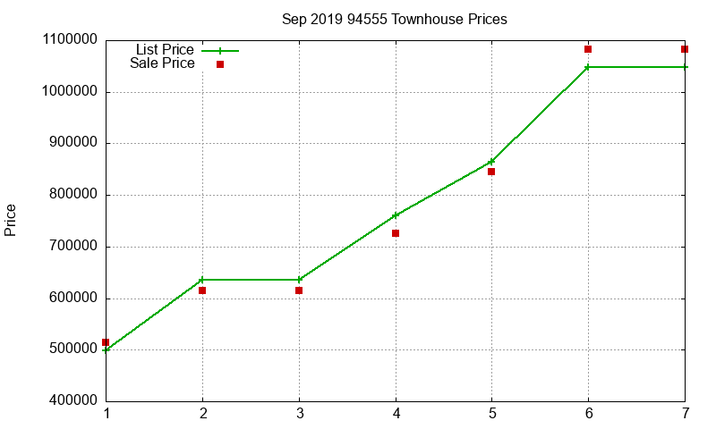 94555 Townhouses Just Sold 2019-09