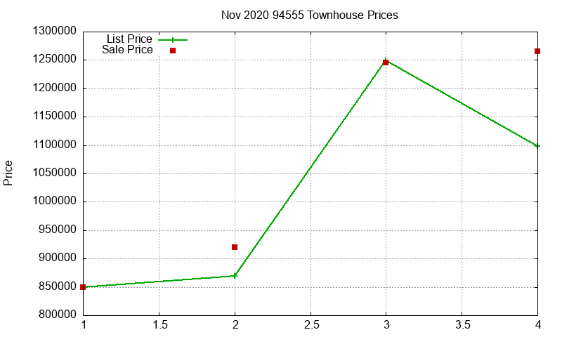 94555 Townhouses Just Sold 2020-11