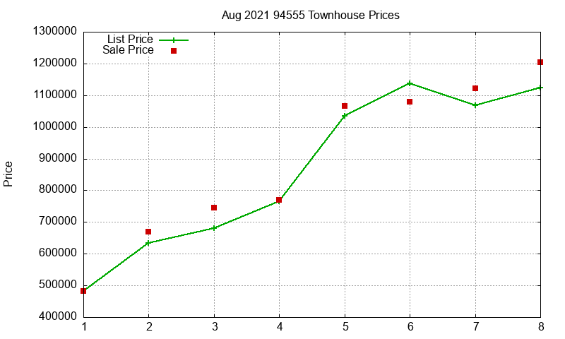 94555 Townhouses Just Sold 2021-08 94555 Townhouses Just Sold 2021-08