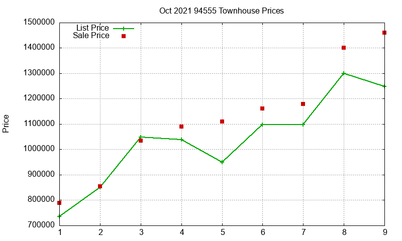 94555 Townhouses Just Sold 2021-10
