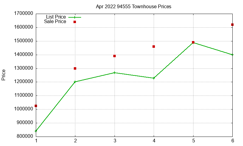 94555 Townhouses Just Sold 2022-04 94555 Townhouses Just Sold 2022-04