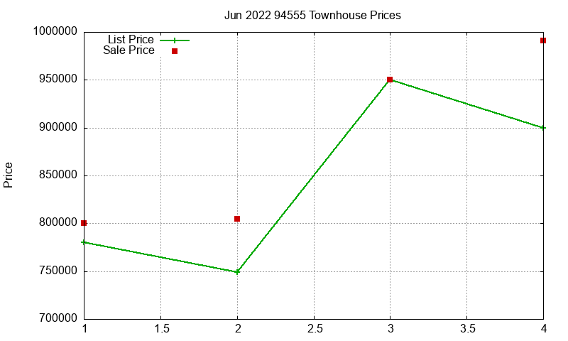 94555 Townhouses Just Sold 2022-06 94555 Townhouses Just Sold 2022-06
