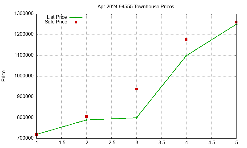 94555 Townhouses Just Sold 2024-04 94555 Townhouses Just Sold 2024-04