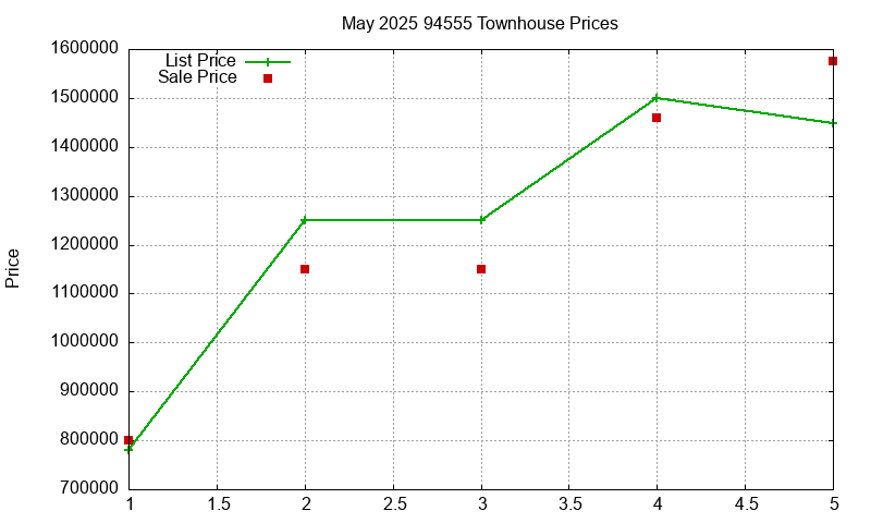 94555 Townhouses Just Sold 2025-05