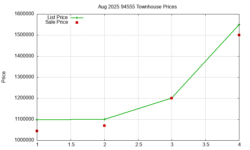 94555 Townhouses Just Sold 2025-08