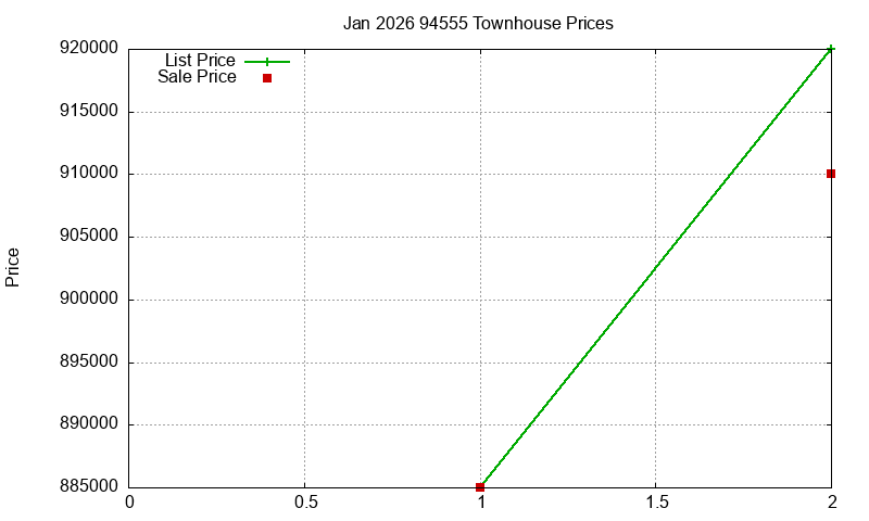 94555 Townhouses Just Sold 2026-01