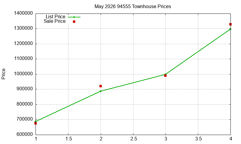 94555 Townhouses Just Sold 2026-05