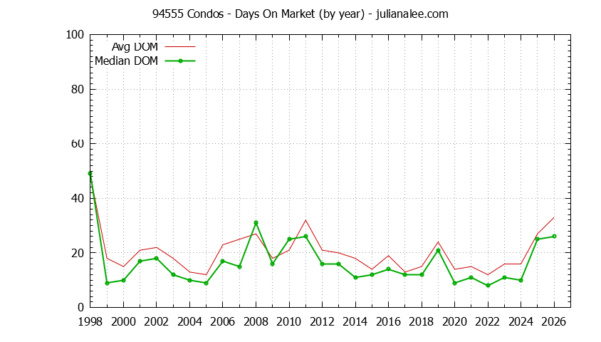 Graph of the Yearly Average Days On Market for 94555 Condos - 94555 Real Estate Trends