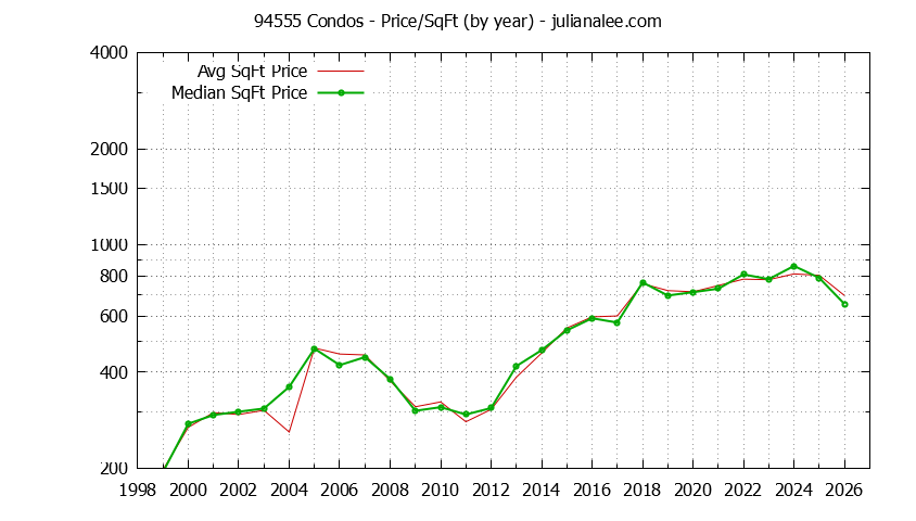 Graph of the Yearly Average Price Per Square Foot for 94555 Condos - 94555 Real Estate Trends