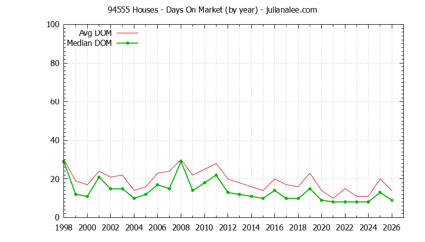 Graph of the Yearly Average Days On Market for 94555 Houses - 94555 Real Estate Trends